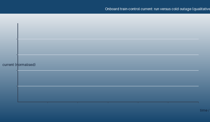 Load profile: steady vital core plus periodic peaks