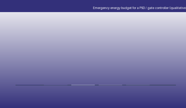 The emergency energy sequence