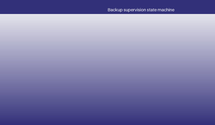 Supervision, self-test and readiness proof
