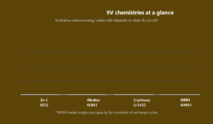 Four Chemistries in One 9 V Envelope