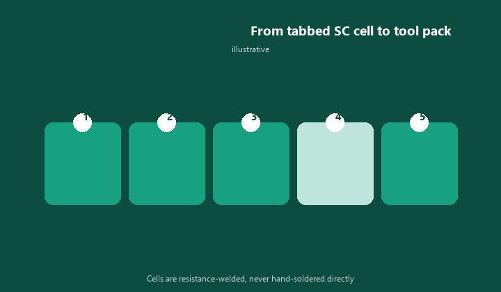 Anatomy of a Sub-C Cell and Its Welded Pack