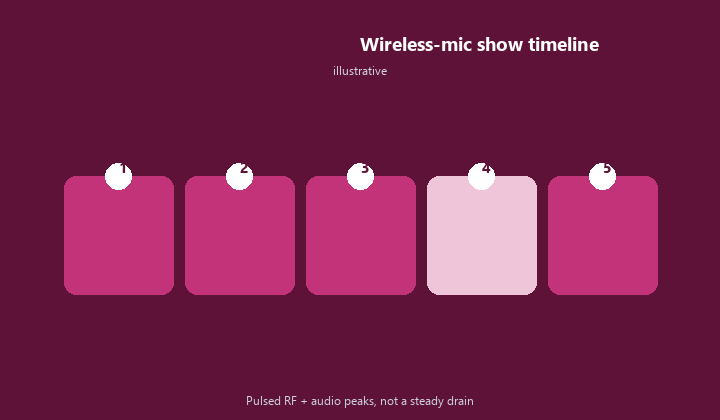 The Wireless-Microphone Load: Pulsed, Not Steady
