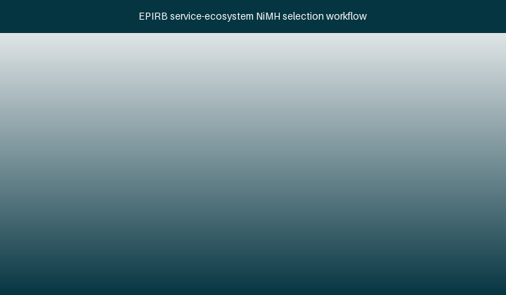 Battery selection workflow for the EPIRB service ecosystem
