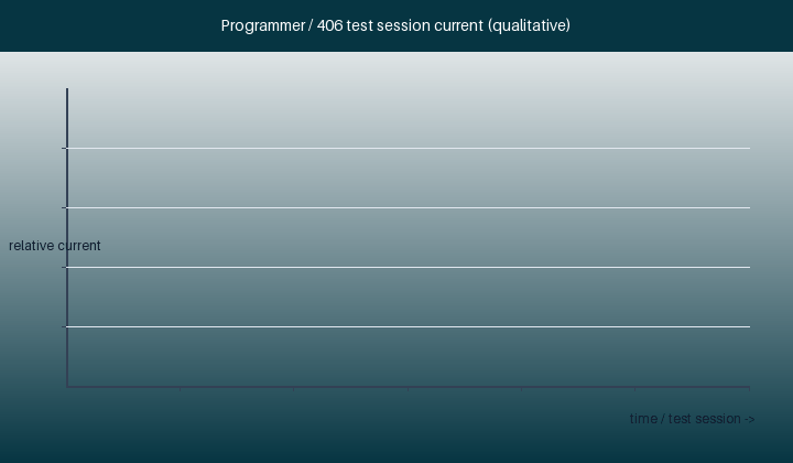Qualitative current profile of a 406 MHz programmer and test-receiver session