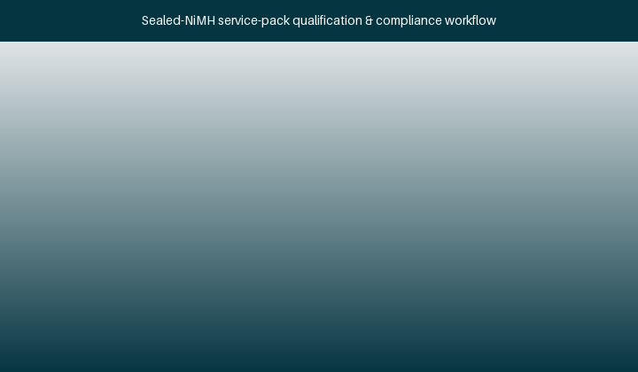 Qualification and compliance flow for a sealed NiMH pack in the EPIRB service ecosystem