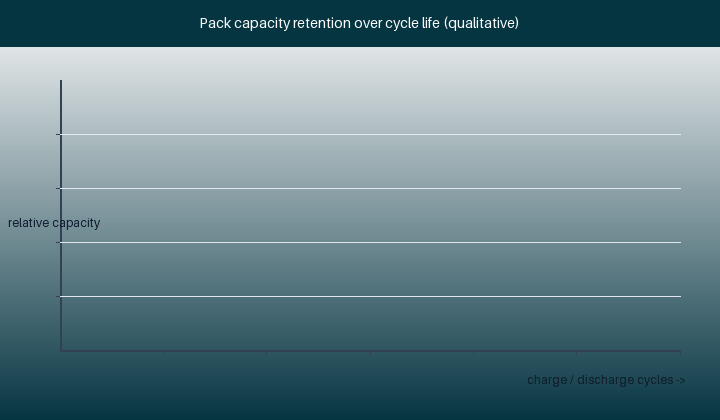 Qualitative charge-retention curve of a sealed NiMH pack over cycle life, illustrative