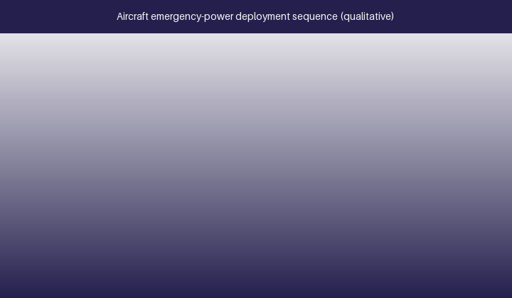Qualitative aircraft emergency-power deployment sequence: generator loss, load shedding, RAT deployment, battery gap bridging and static inverter