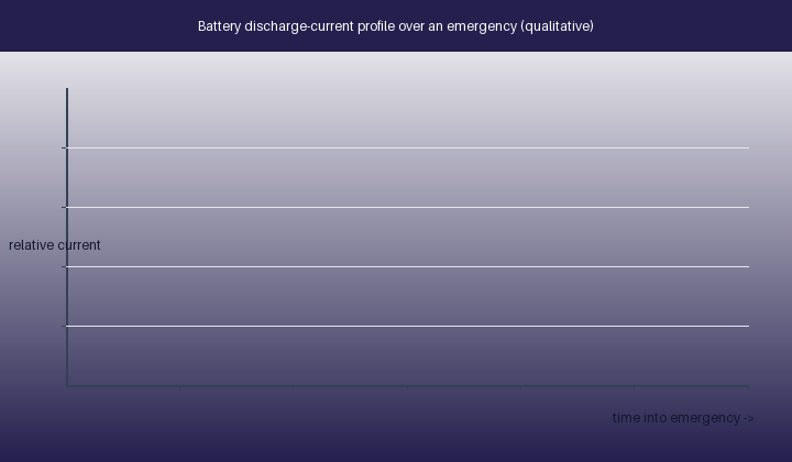 Qualitative aircraft battery discharge-current profile: a high starting and inverter-inrush pulse followed by a long low sustained essential-bus draw