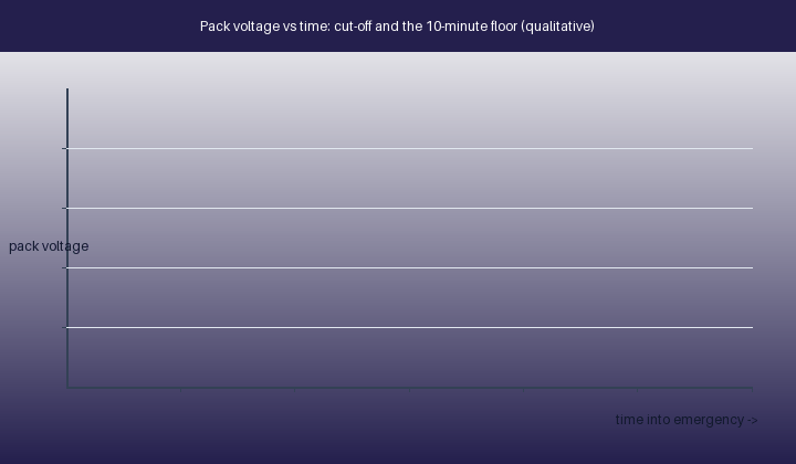 Qualitative pack voltage versus time into an emergency, showing the starting inrush sag and the end-of-discharge approach to the equipment cut-off voltage