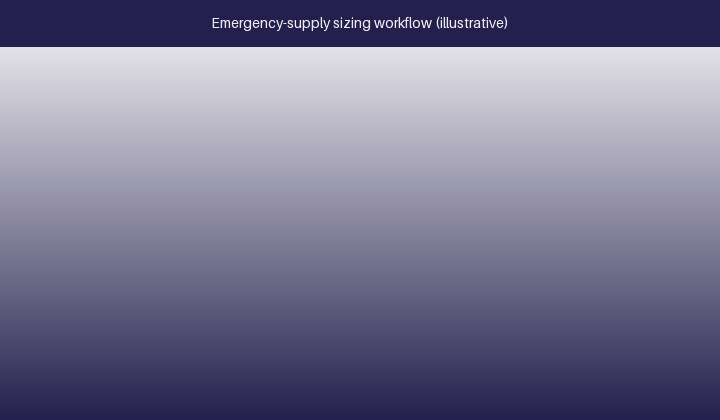 Illustrative emergency-supply sizing workflow: list loads, sum watts, convert to amps at 24 V, add the inrush pulse, compute ampere-hours and apply cold and end-of-life deratings
