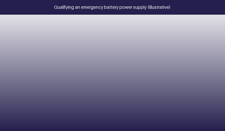 Illustrative qualification workflow for an aircraft emergency battery power supply: define the certification basis, run the ten-minute capacity demonstration, battery-level performance and abuse tests, DO-160 environmental tests, EMC and lightning tests, then set two-year capacity checks and assemble the dossier