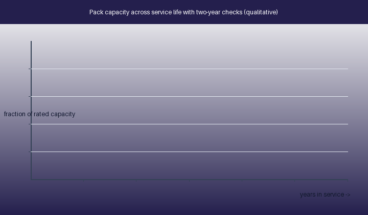 Qualitative chart of pack capacity across service life, showing gradual fade with two-year capacity-check points and the maintenance-manual limit that triggers removal or rebuild