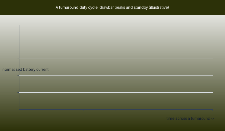 Illustrative turnaround duty cycle for an electric baggage tractor, showing high-current drawbar-pull peaks at launch and inching, lower current while cruising and long low-current standby intervals at the aircraft