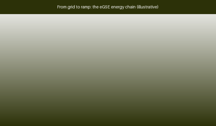 Illustrative eGSE energy chain from the grid and charger through the battery pack, inverter and motor controller to the AC traction motor and power conversion that produce drawbar pull and 400 Hz aircraft power
