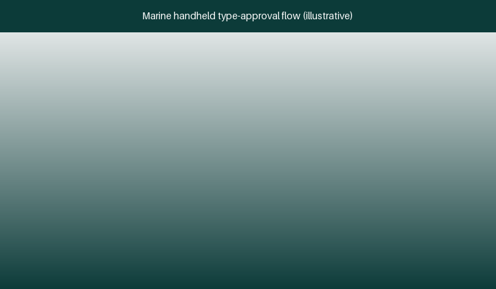 Illustrative six-step marine handheld type-approval flow: standards map, appliance type tests, radio and EMC tests, battery qualification, notified body review, wheel mark and production quality