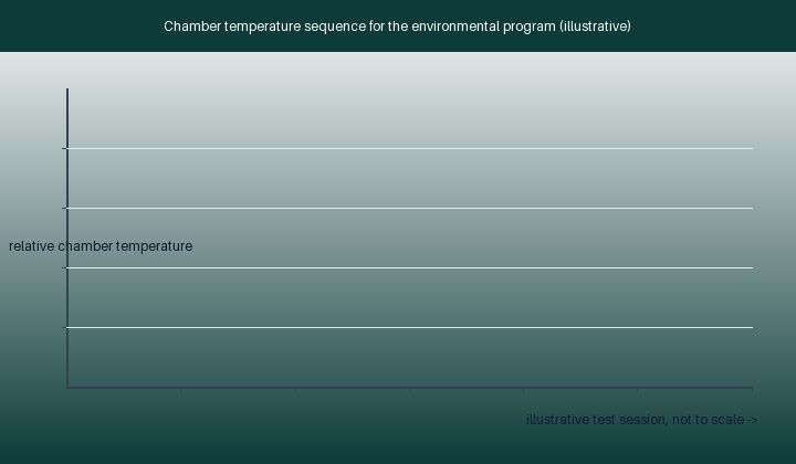 Illustrative cyclic temperature and humidity chamber sequence for a marine handheld type test: cold soak, hot storage and damp-heat cycling
