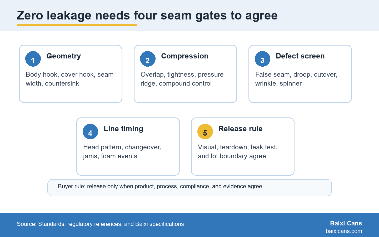 Zero leakage requires seam geometry, compression, defect screening, line timing, and release evidence to agree.