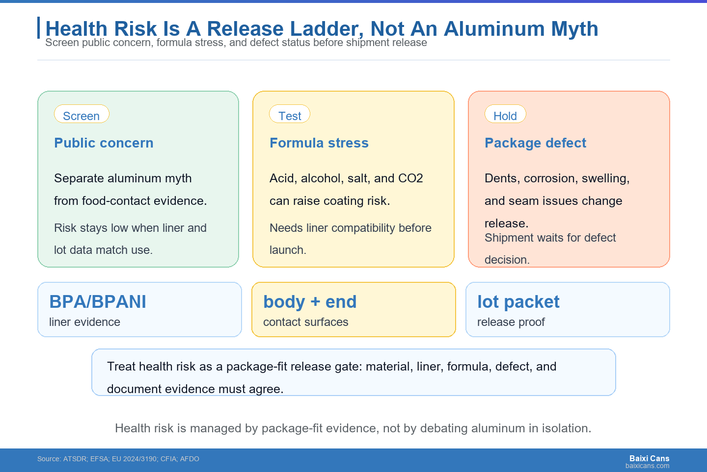 A useful health-risk screen separates exposure myths from liner evidence, formula stress, physical defects, and release documentation.