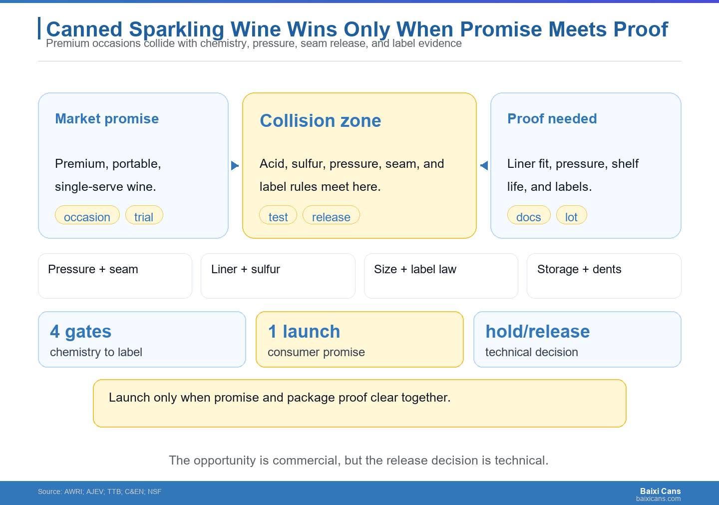 Sparkling wine in cans succeeds when occasion, wine chemistry, liner choice, pressure control, and label rules align.