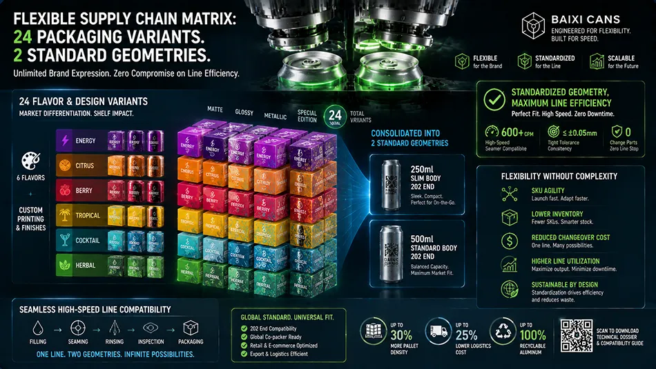 A B2B industrial matrix visualizing flexible manufacturing for beverage cans, showing artwork variations, MOQ management, and seamer tool alignment
