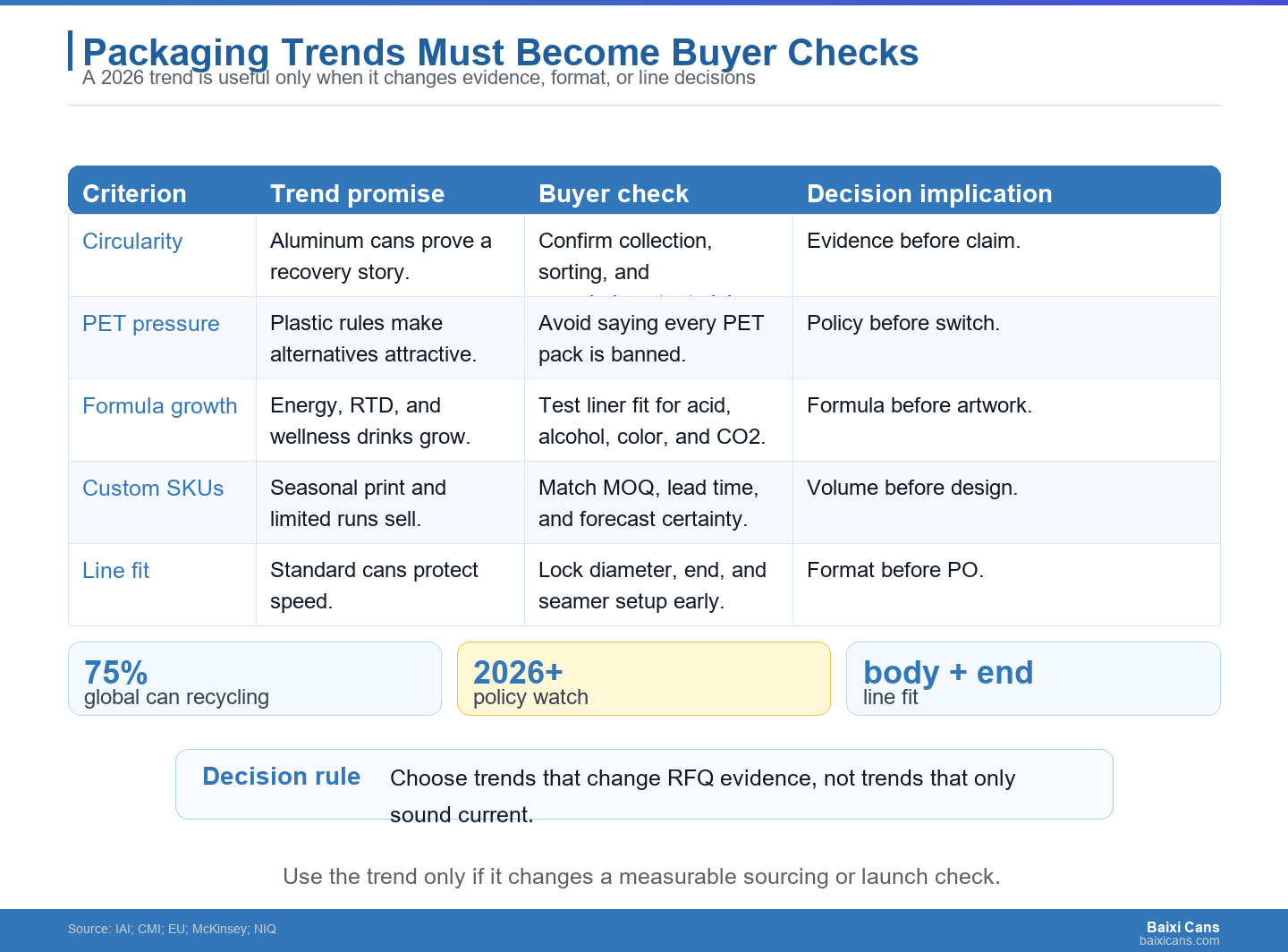 Future packaging choices should be screened as trade-offs between circularity, compliance, formula fit, launch speed, and line fit.
