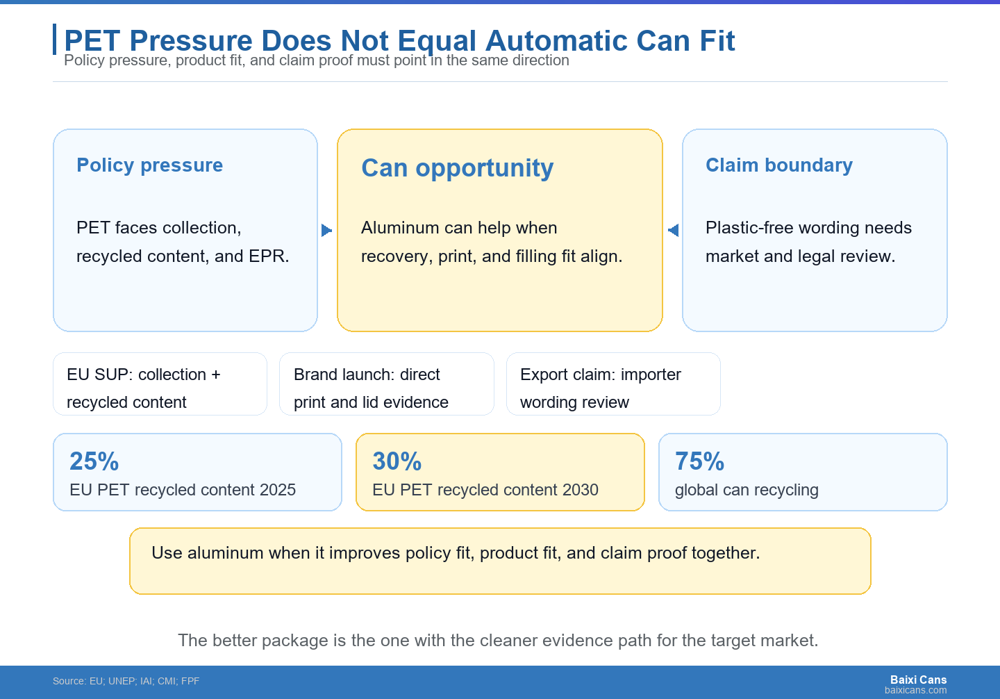 PET policy pressure creates an opportunity for aluminum cans only when the alternative is also designed for recovery and launch fit.