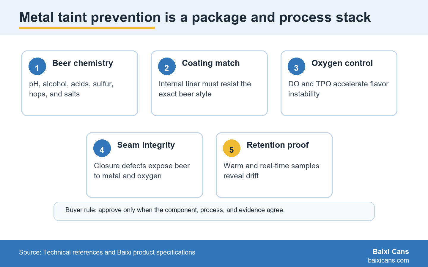 Metal taint prevention combines beer chemistry, coating match, oxygen control, seam integrity, and retention proof.