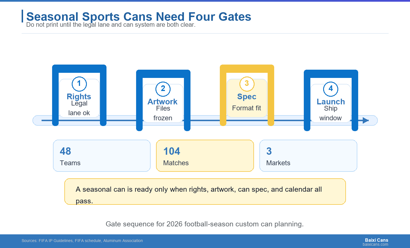 For seasonal sports packaging, rights review, artwork approval, can specification, and launch timing have to move together.