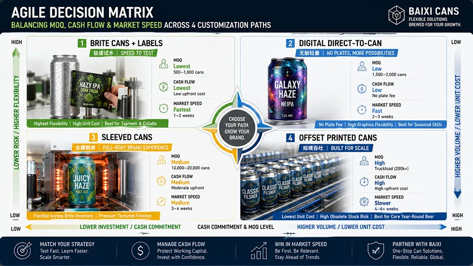 A strategic sourcing matrix comparing Brite cans, Sleeved cans, Digital printing, and High-volume Offset printing for craft breweries