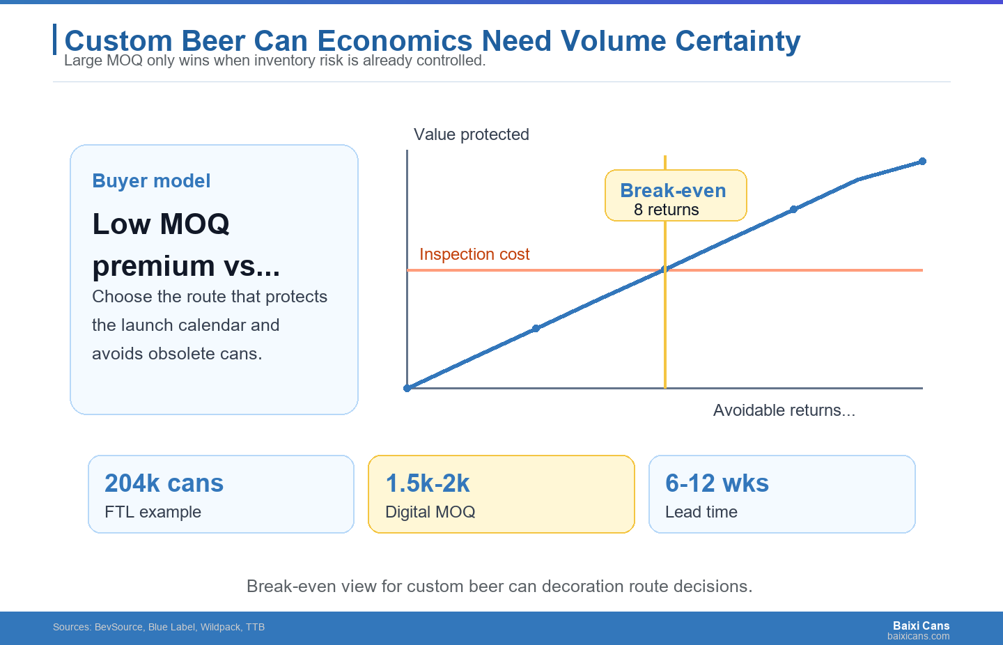 Custom beer can economics improve only after volume certainty is high enough to absorb inventory and schedule risk.