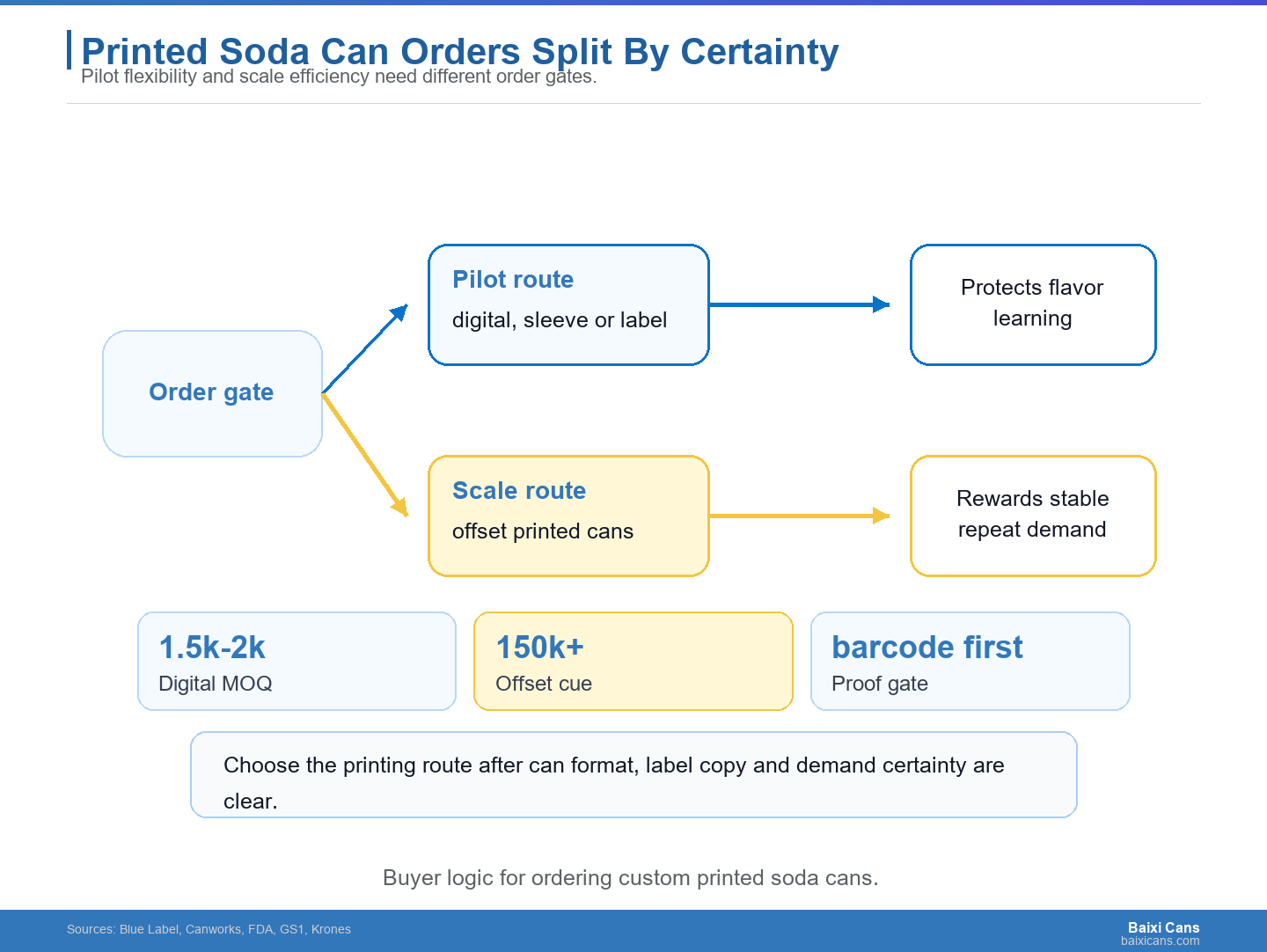 Printed soda can orders become clearer when buyers separate pilot flexibility from scale efficiency.