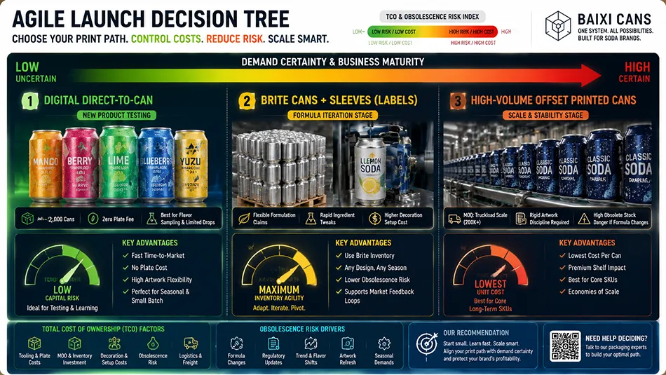 A strategic B2B decision matrix comparing digital directly printed cans, brite cans with sleeves, and high-volume offset printed cans for soda brands