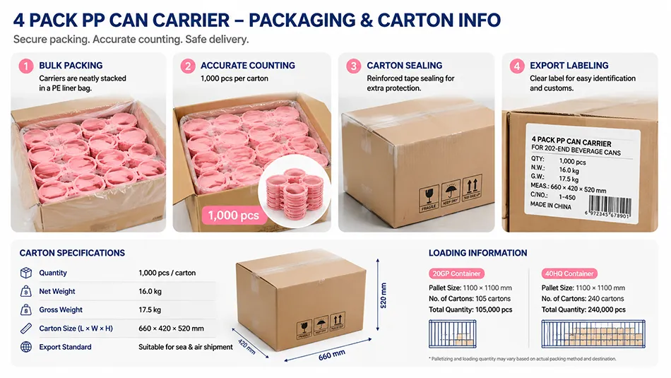Four-pack PP can carriers packed 1000 pieces per export carton