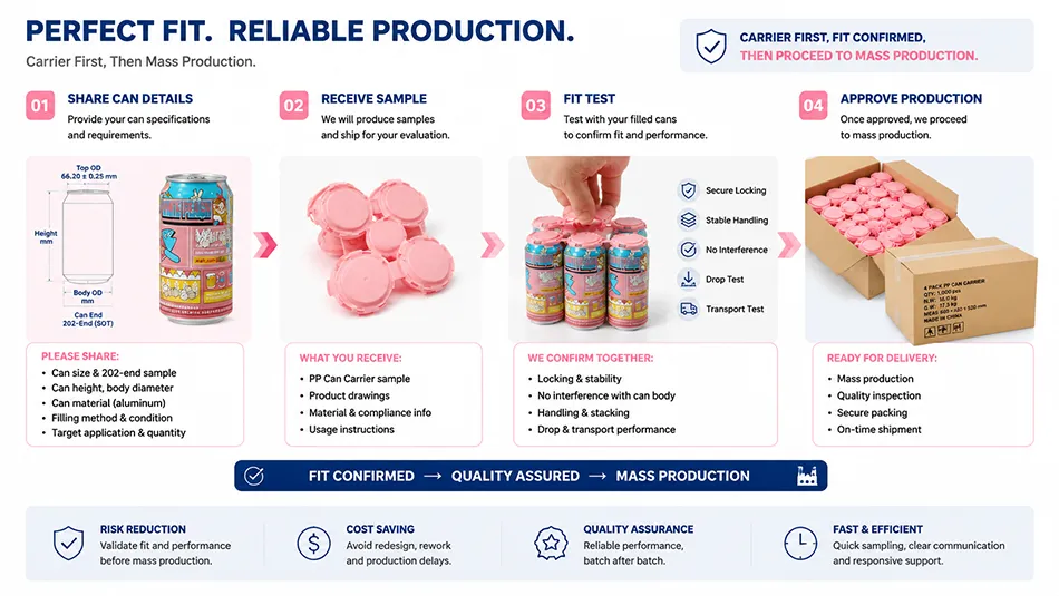 Sample fit and production approval process for four-pack PP can carriers