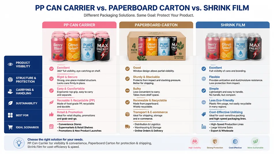 Comparison of PP can carriers paperboard cartons and shrink-film beverage packaging