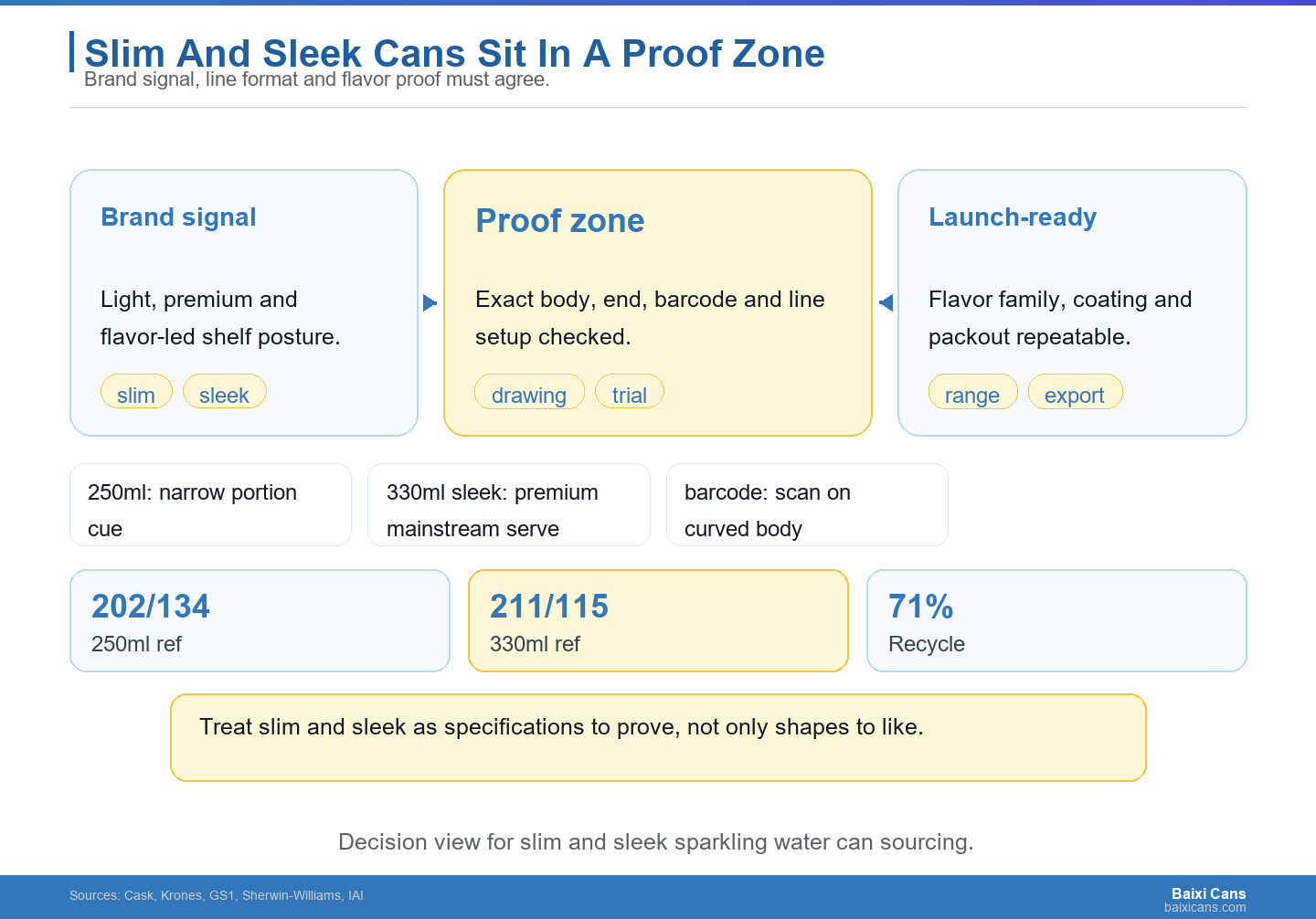 Slim and sleek sparkling water cans work best when brand signal, line format and flavor proof agree.