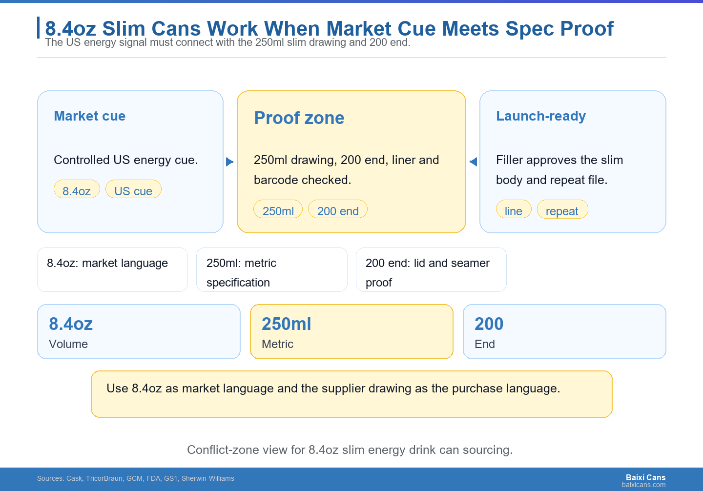 8.4oz slim cans work best when the US market cue and the technical release proof meet.