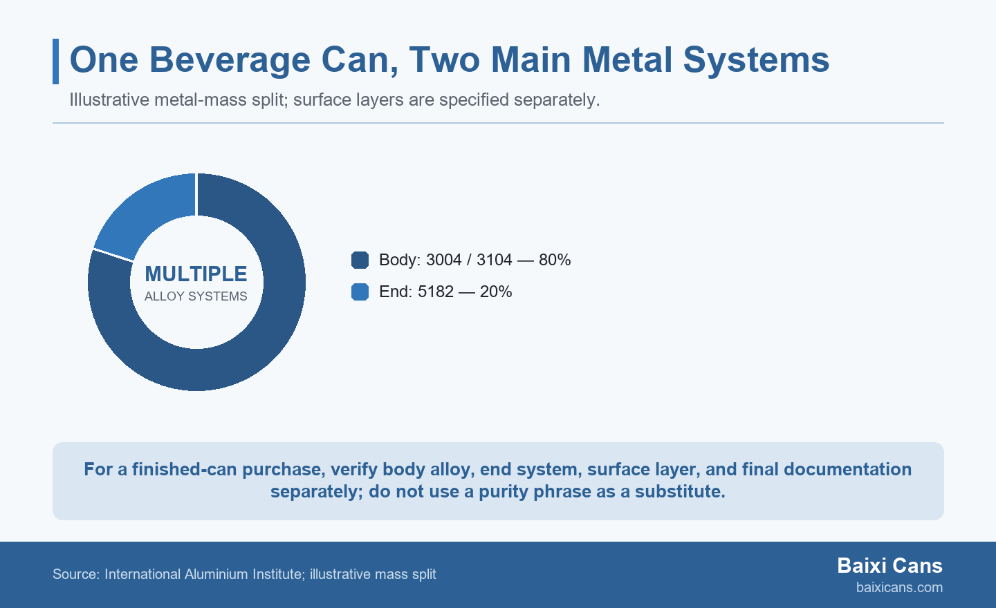 Donut chart shows an illustrative 80/20 beverage-can metal split: 3004 or 3104 body alloy and 5182 lid alloy; surface layers are outside the split.