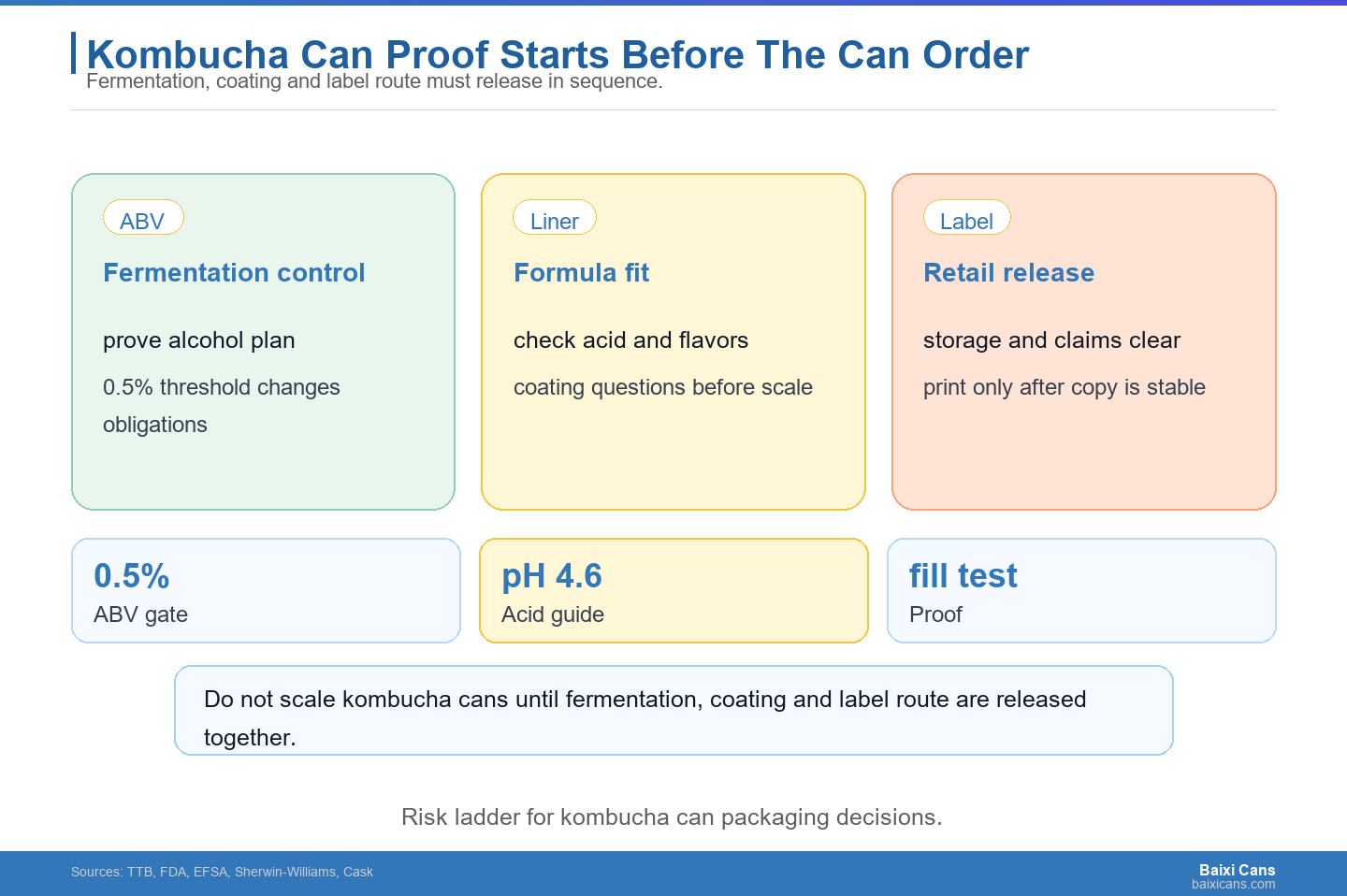 Risk ladder showing kombucha can packaging checks from fermentation control to release proof