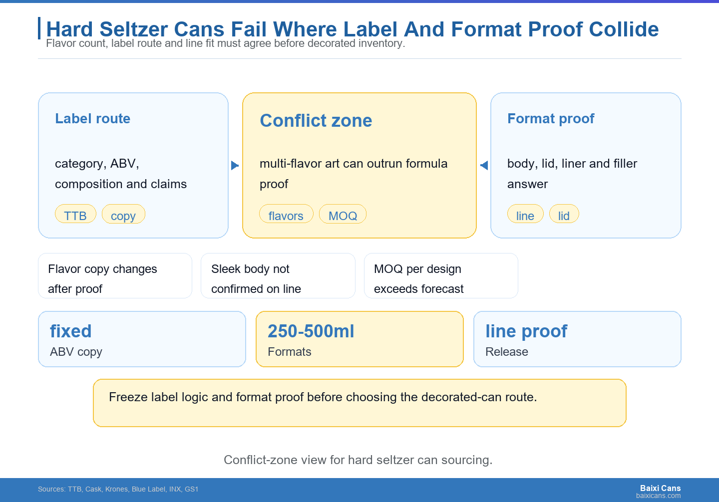 Conflict-zone diagram showing hard seltzer can choice between label route and format proof