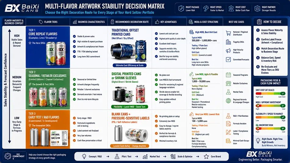 A decision matrix ranking hard seltzer flavors by demand stability to choose between direct-printed cans, digitally printed cans, shrink sleeves, and pressure-sensitive labels