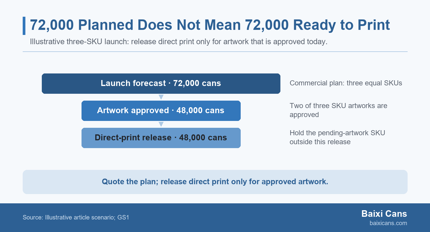 Illustrative funnel: 72,000 planned cans become 48,000 artwork-approved cans ready for direct print.