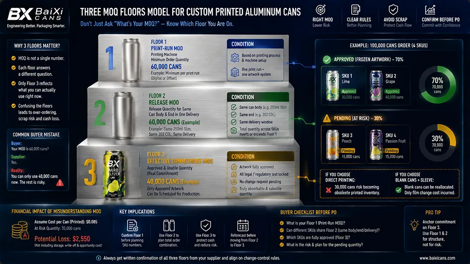 A 3-level MOQ decision framework for custom printed aluminum cans showing Print-Run MOQ, Release MOQ, and Effective Commitment MOQ