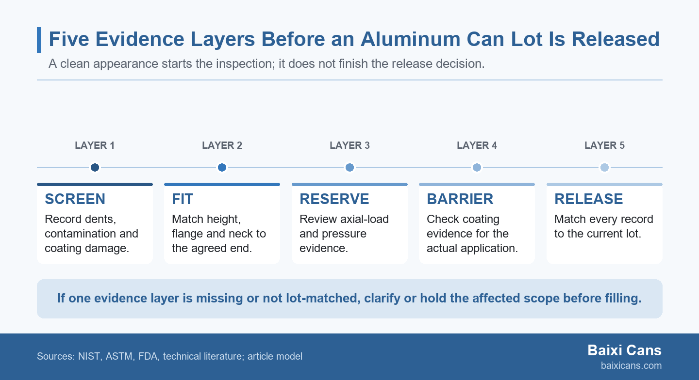 Five-stage aluminum can inspection ladder: visual screen, geometry, structural reserve, coating evidence and lot-matched release record.