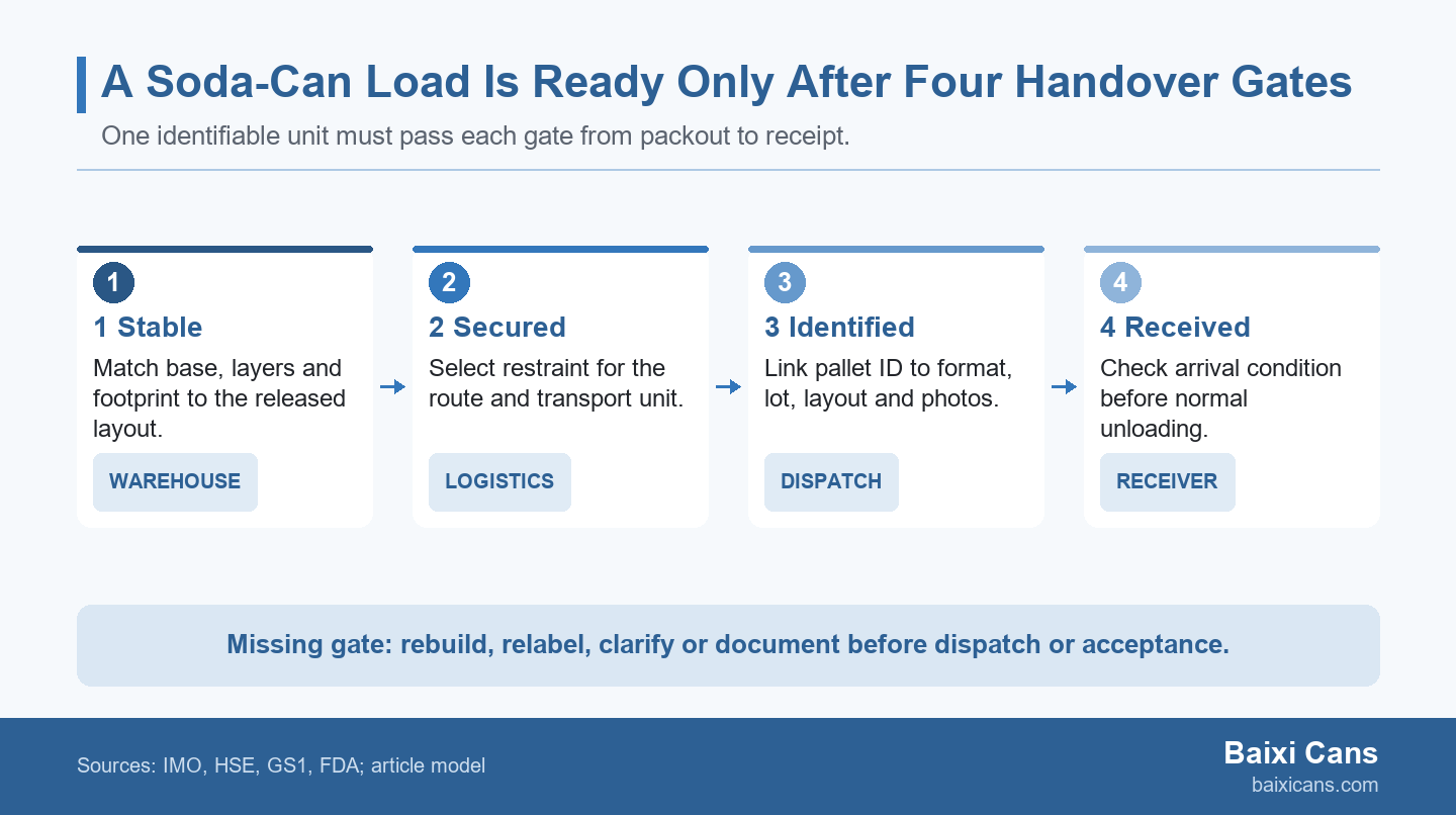 Four release gates on a shipment path: stable stack, route restraint, pallet identity and arrival inspection.