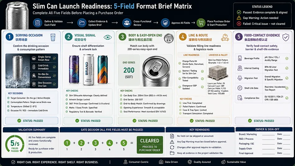 Infographic displaying the 5-field validation matrix for slim aluminum beverage can launch including occasion visual signal lid line and food contact