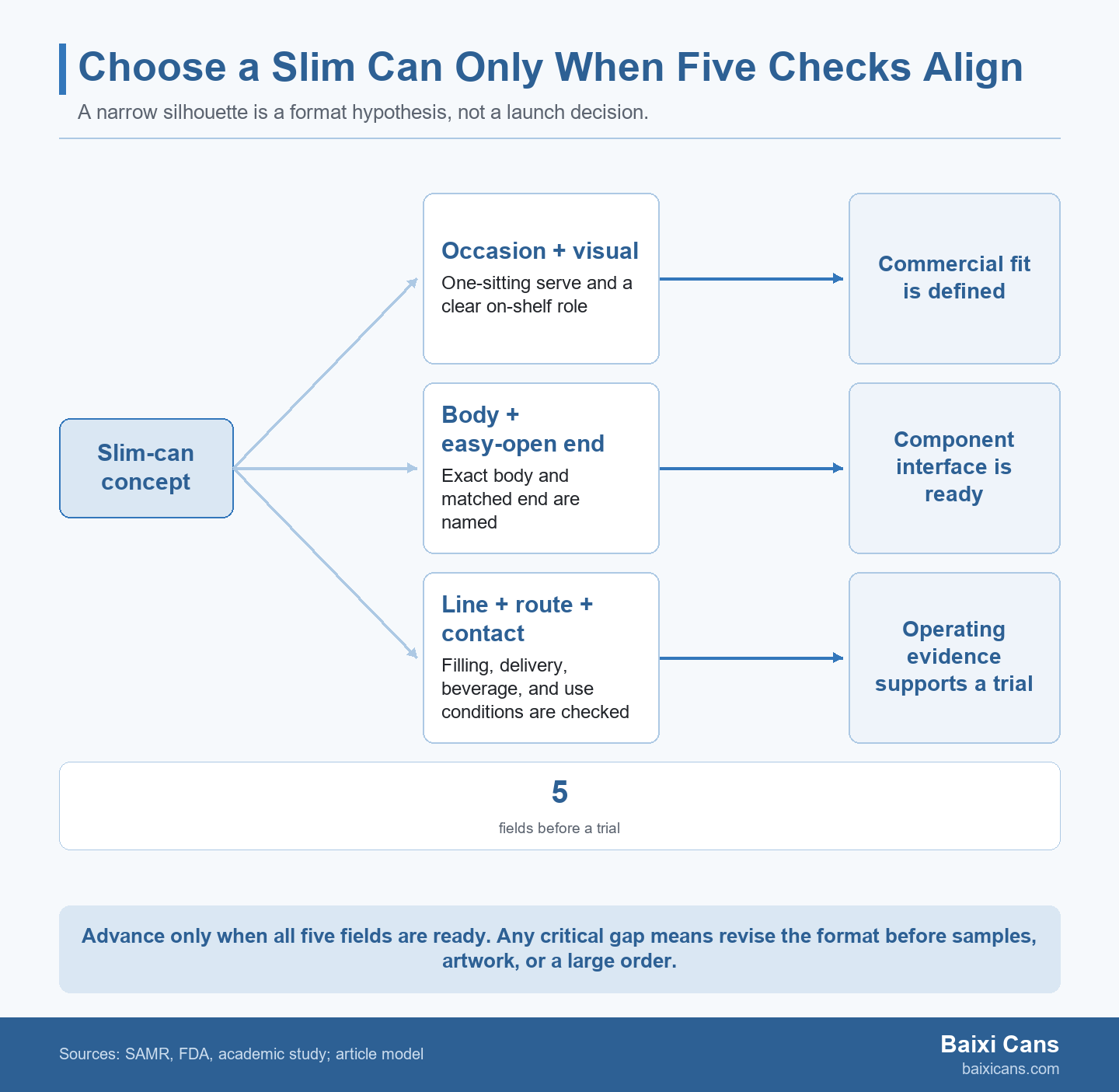 A split-path diagram shows a slim-can concept moving through five checks: occasion and visual signal, body and end, line and route, and beverage-contact evidence. Any critical gap stops the trial.