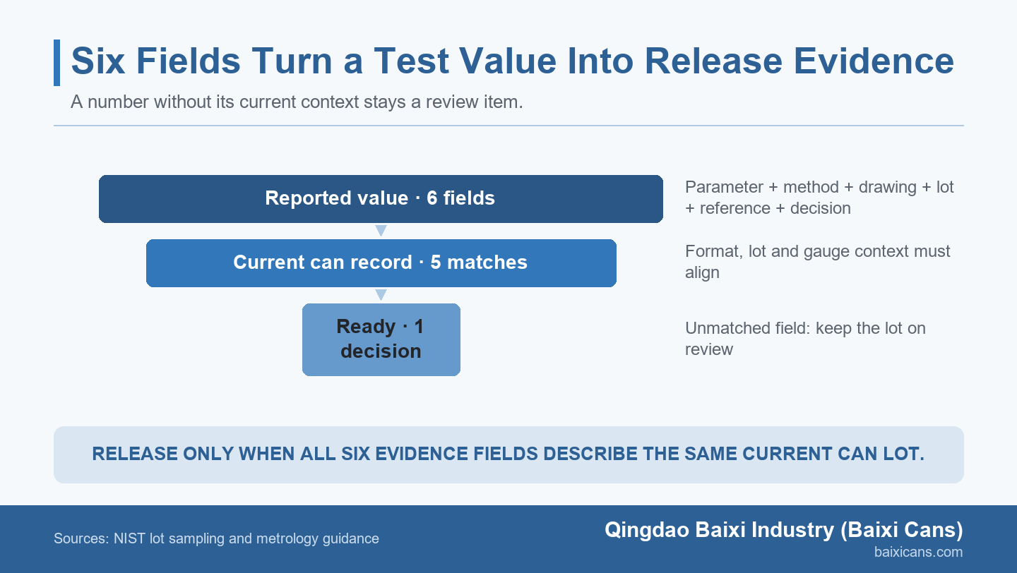 Evidence funnel showing a can test value narrowed through parameter, method, drawing, lot and measurement-reference checks before it becomes a release decision.