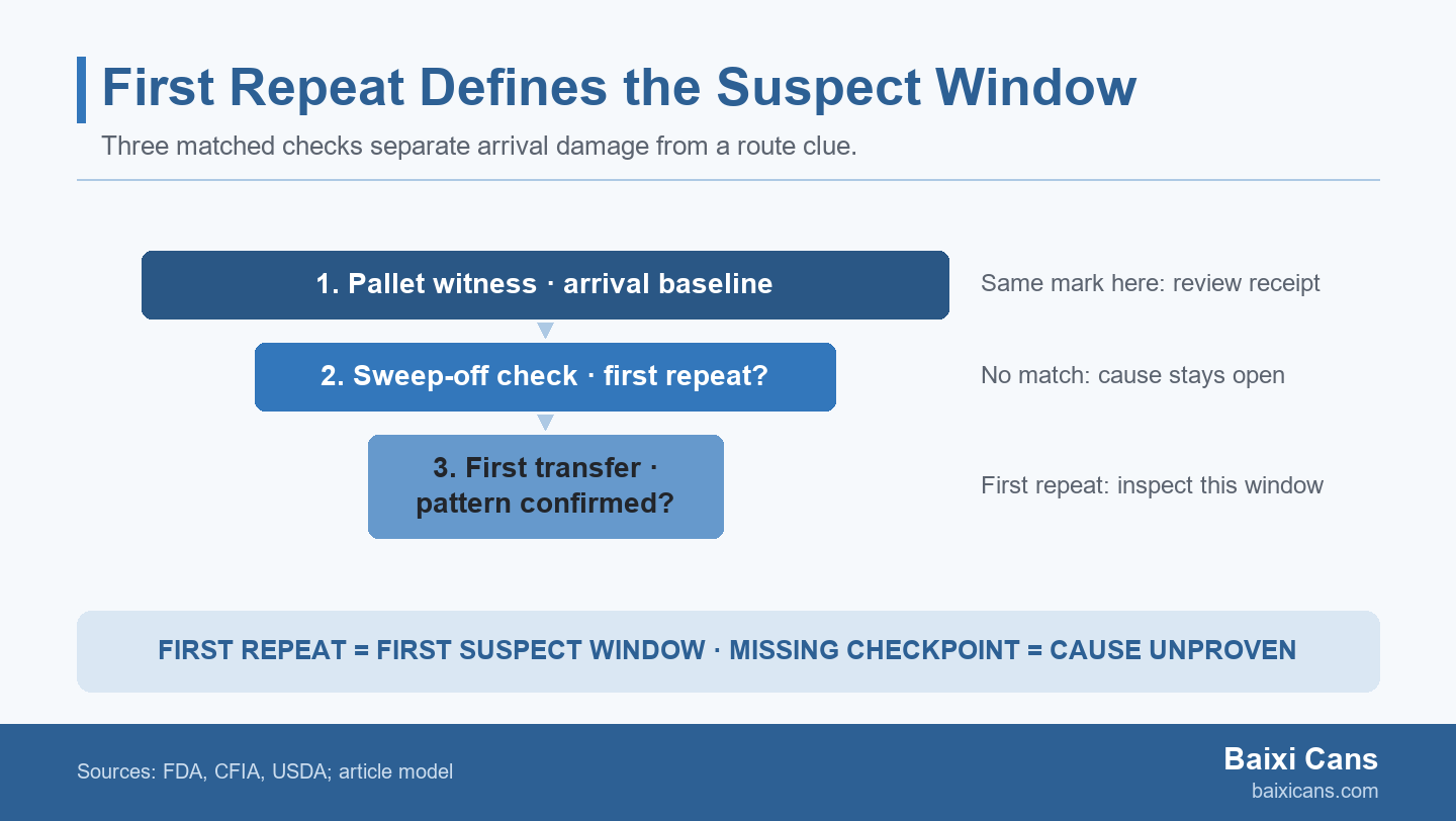 A three-stage evidence funnel moving from pallet witness to sweep-off and first transfer, with the first repeated defect identifying a suspect route window.