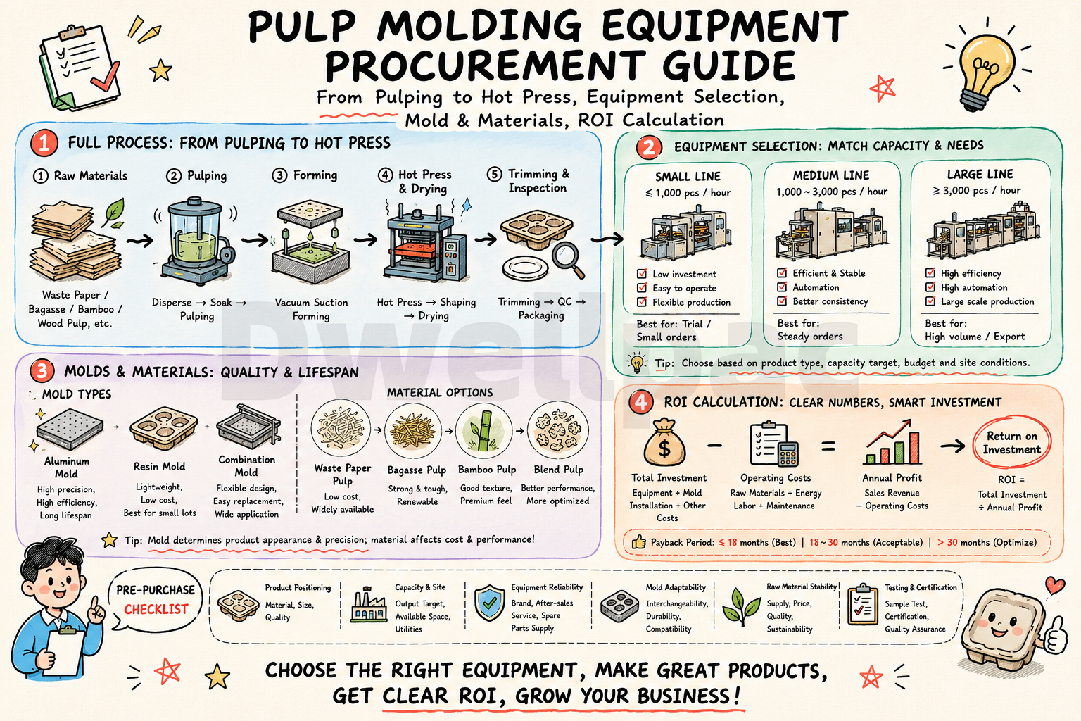 Overview of pulp molding production stages and molded fiber packaging applications